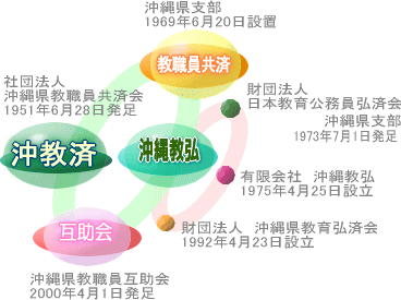 社団法人 沖縄県教職員共済会